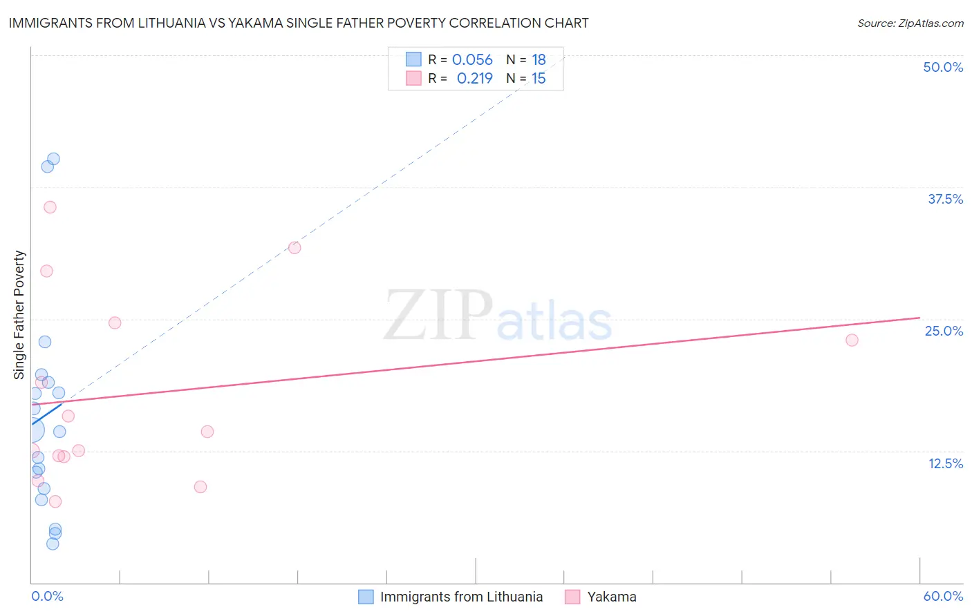 Immigrants from Lithuania vs Yakama Single Father Poverty