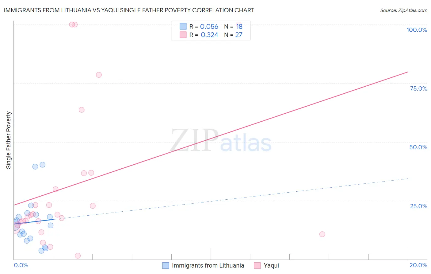 Immigrants from Lithuania vs Yaqui Single Father Poverty