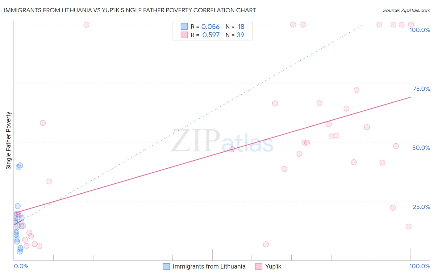 Immigrants from Lithuania vs Yup'ik Single Father Poverty