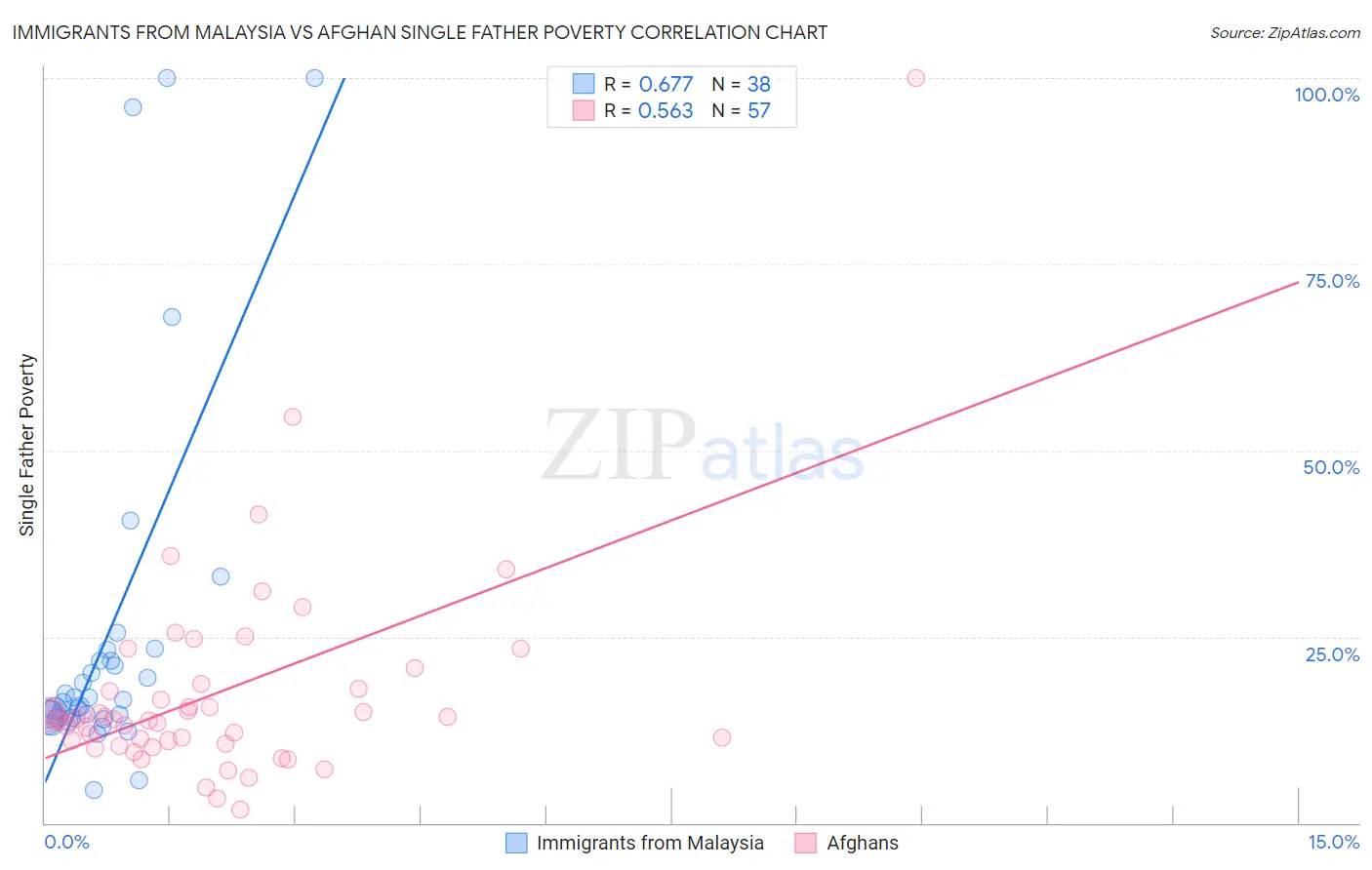 Immigrants from Malaysia vs Afghan Single Father Poverty