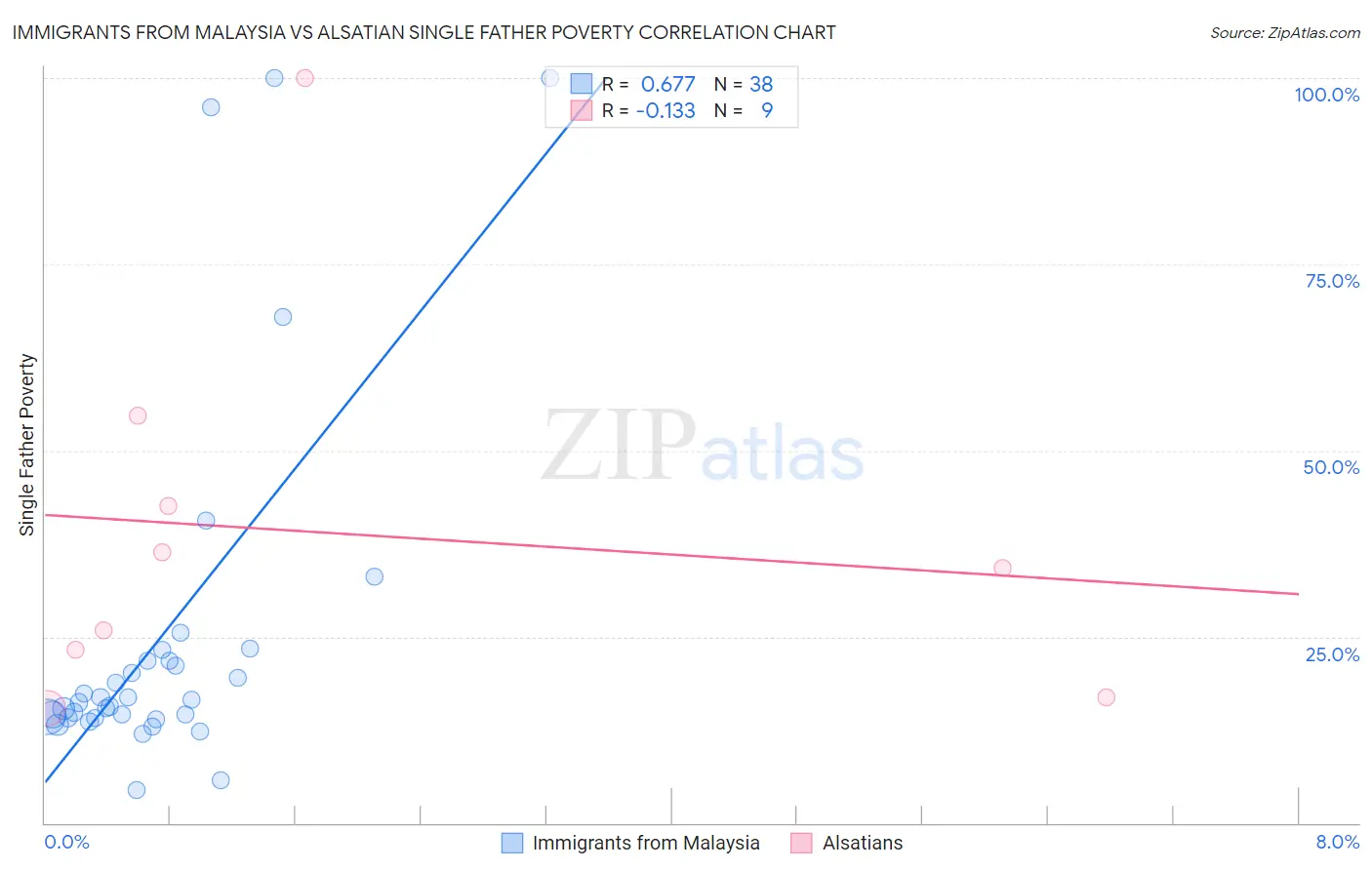 Immigrants from Malaysia vs Alsatian Single Father Poverty