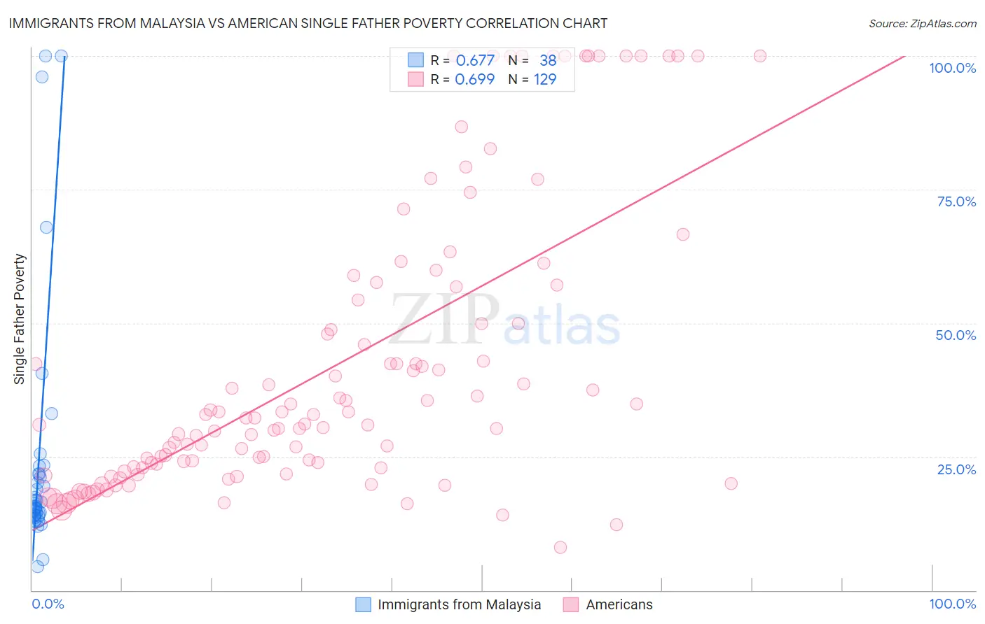 Immigrants from Malaysia vs American Single Father Poverty