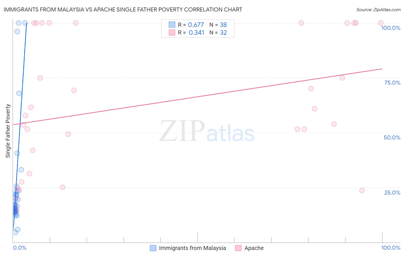 Immigrants from Malaysia vs Apache Single Father Poverty