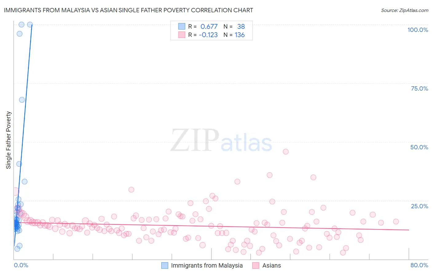Immigrants from Malaysia vs Asian Single Father Poverty