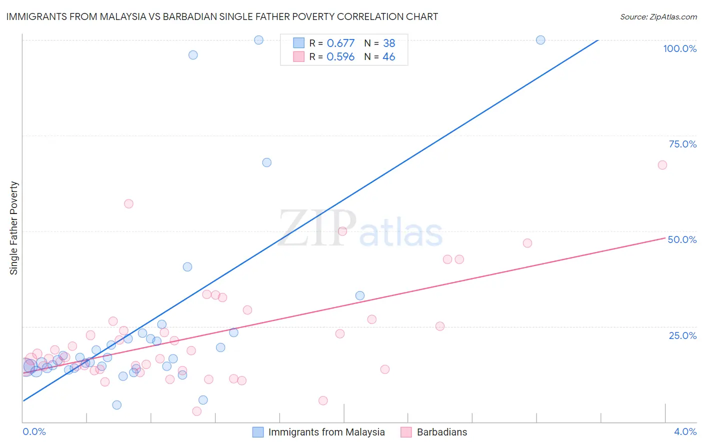 Immigrants from Malaysia vs Barbadian Single Father Poverty