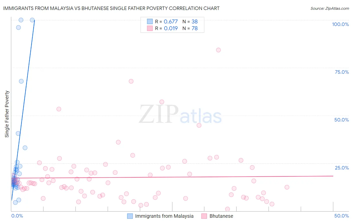 Immigrants from Malaysia vs Bhutanese Single Father Poverty