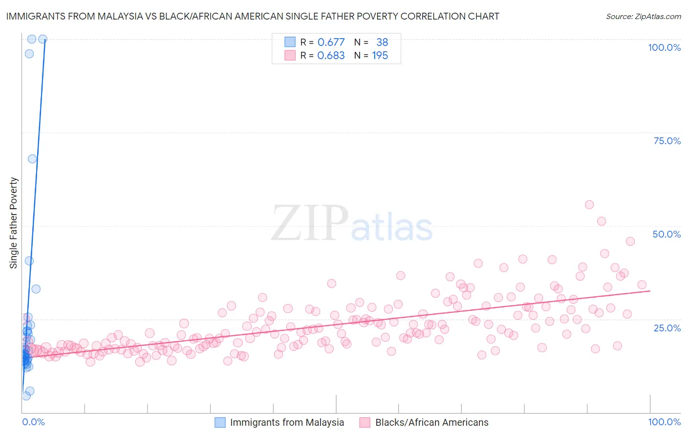 Immigrants from Malaysia vs Black/African American Single Father Poverty