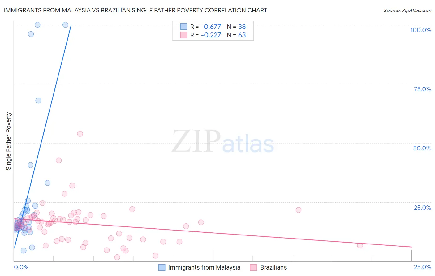 Immigrants from Malaysia vs Brazilian Single Father Poverty