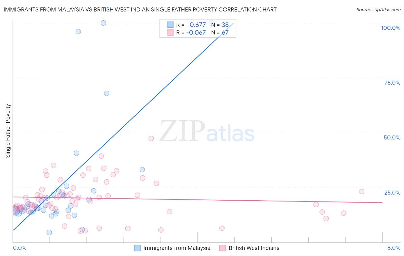 Immigrants from Malaysia vs British West Indian Single Father Poverty