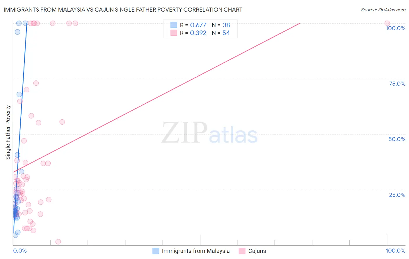 Immigrants from Malaysia vs Cajun Single Father Poverty