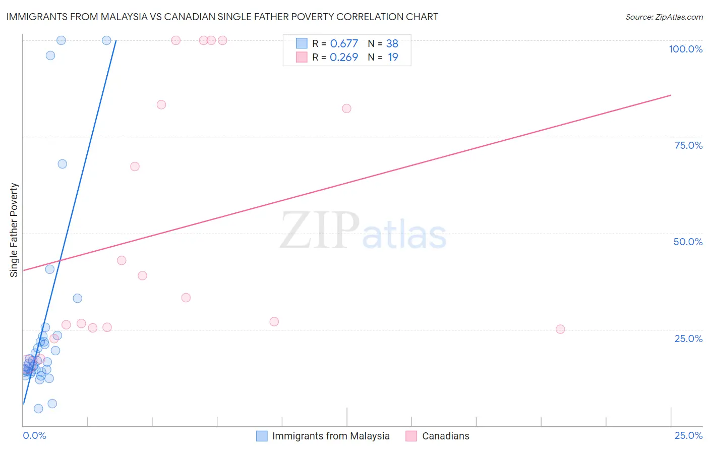 Immigrants from Malaysia vs Canadian Single Father Poverty