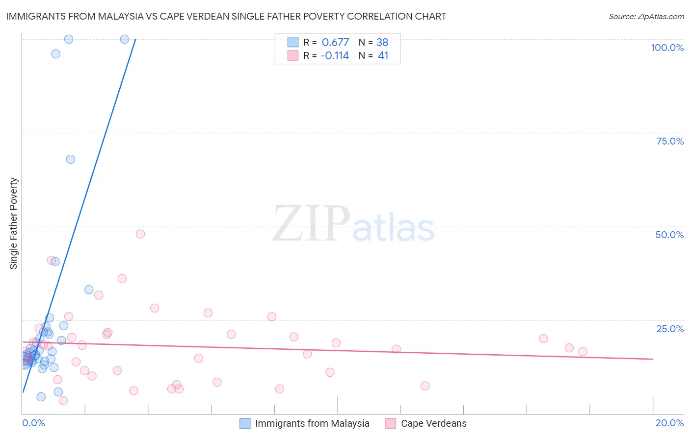 Immigrants from Malaysia vs Cape Verdean Single Father Poverty