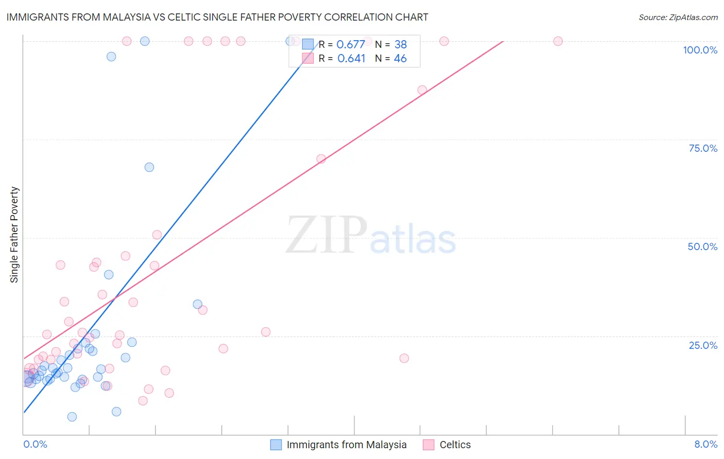 Immigrants from Malaysia vs Celtic Single Father Poverty