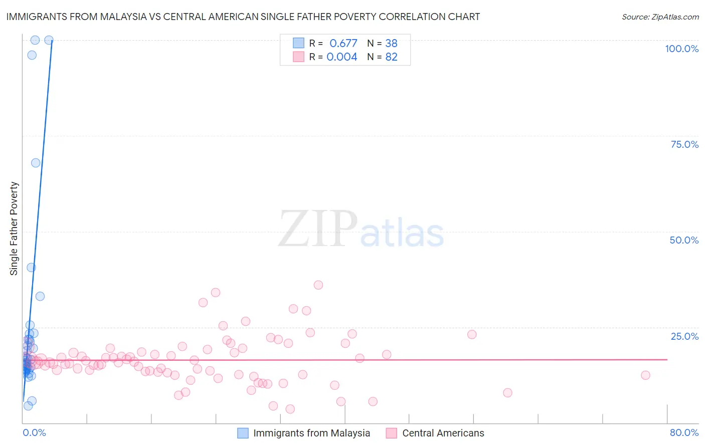 Immigrants from Malaysia vs Central American Single Father Poverty