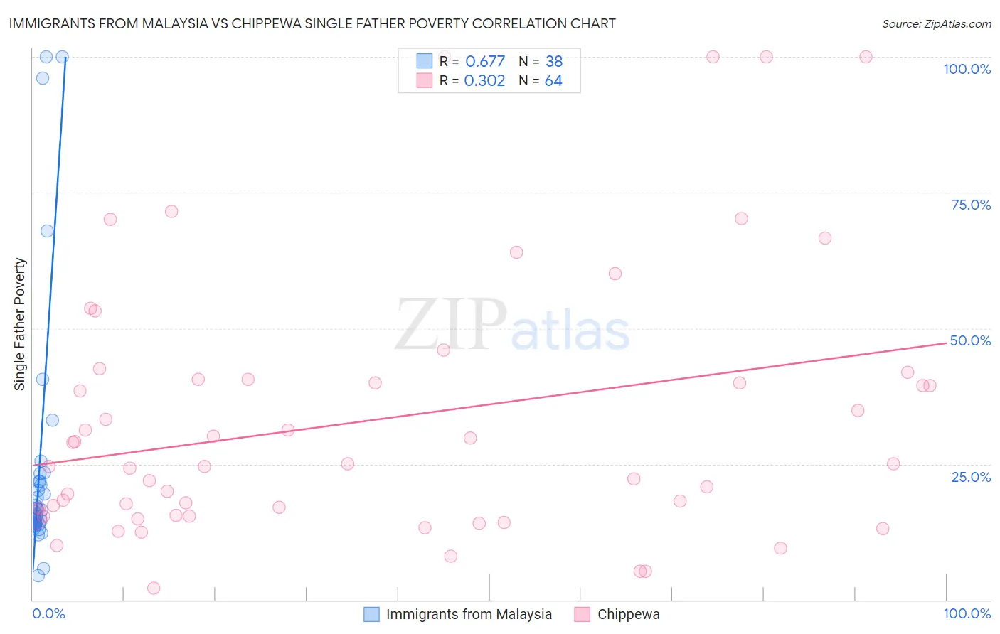 Immigrants from Malaysia vs Chippewa Single Father Poverty