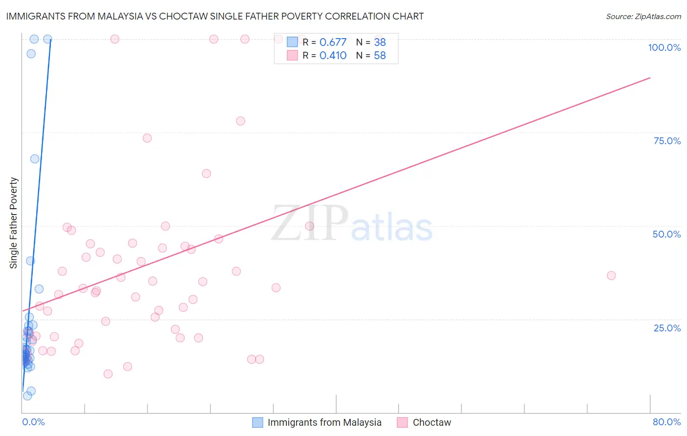 Immigrants from Malaysia vs Choctaw Single Father Poverty