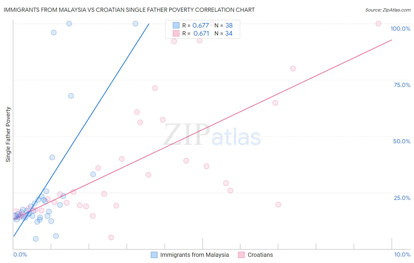 Immigrants from Malaysia vs Croatian Single Father Poverty