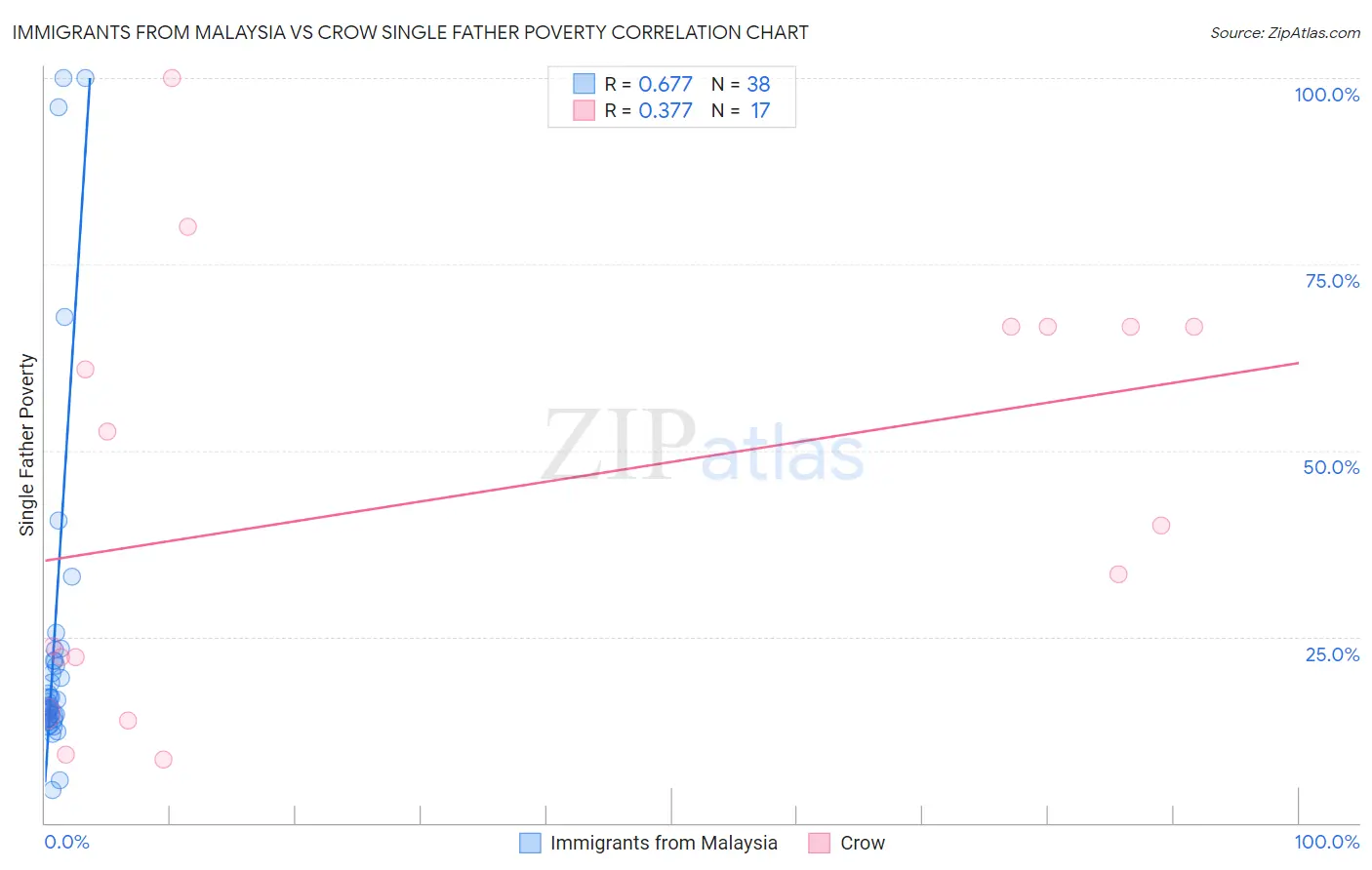 Immigrants from Malaysia vs Crow Single Father Poverty