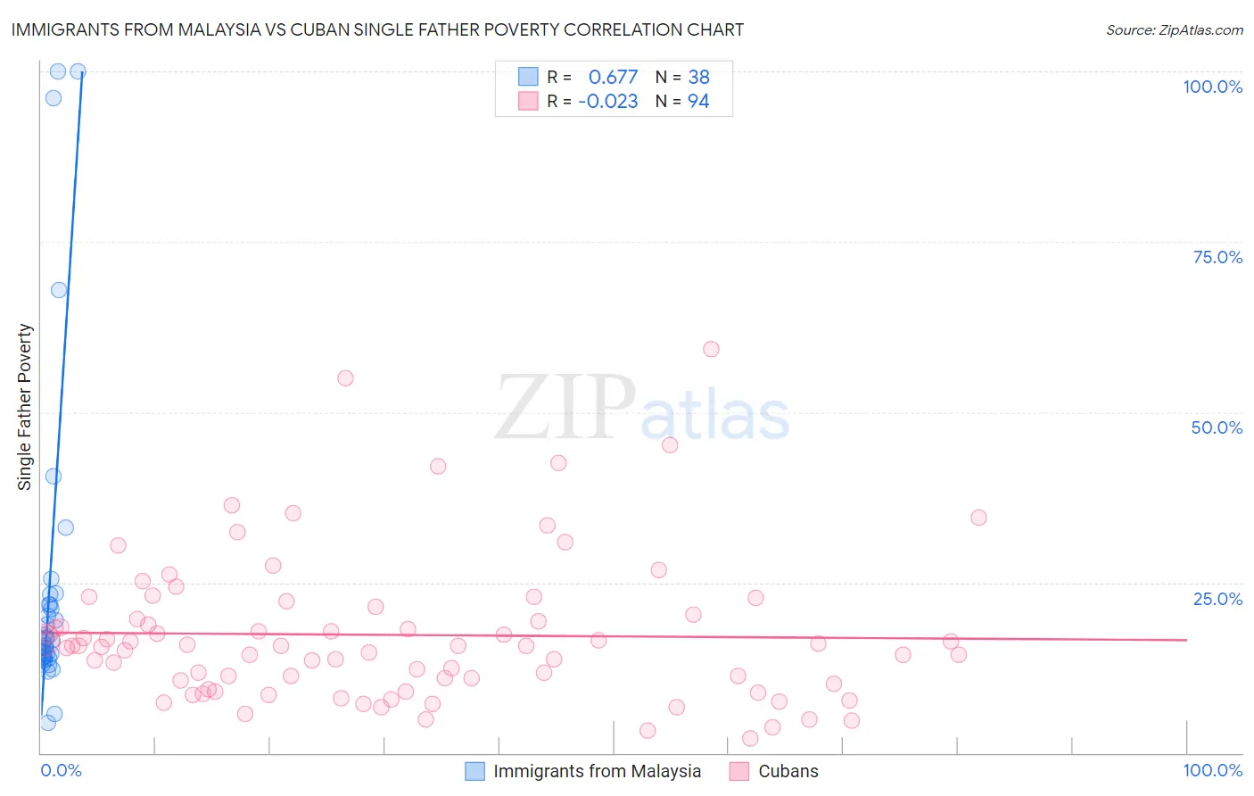 Immigrants from Malaysia vs Cuban Single Father Poverty