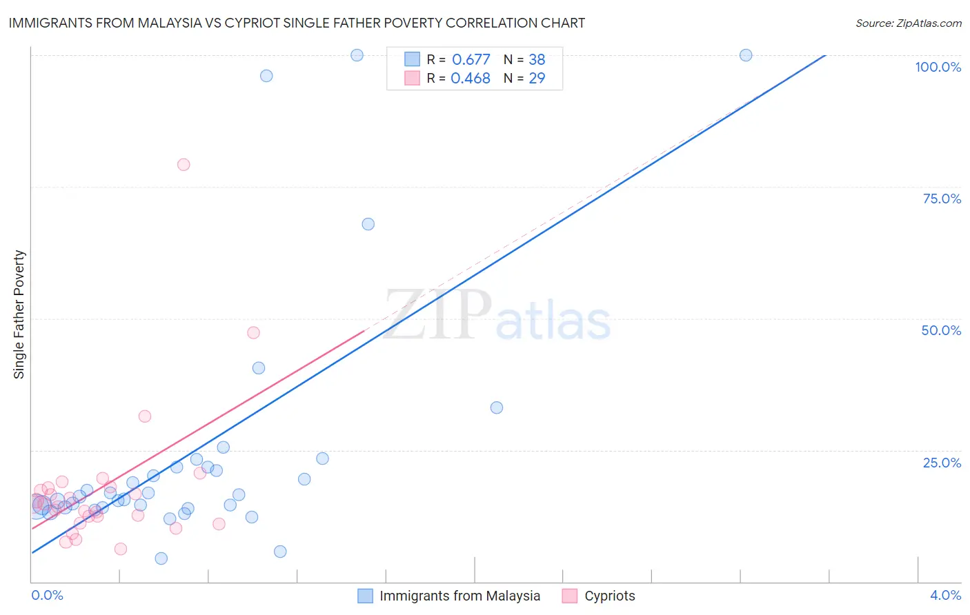 Immigrants from Malaysia vs Cypriot Single Father Poverty