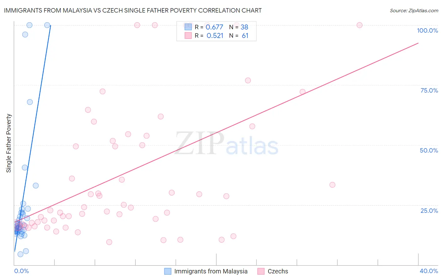 Immigrants from Malaysia vs Czech Single Father Poverty