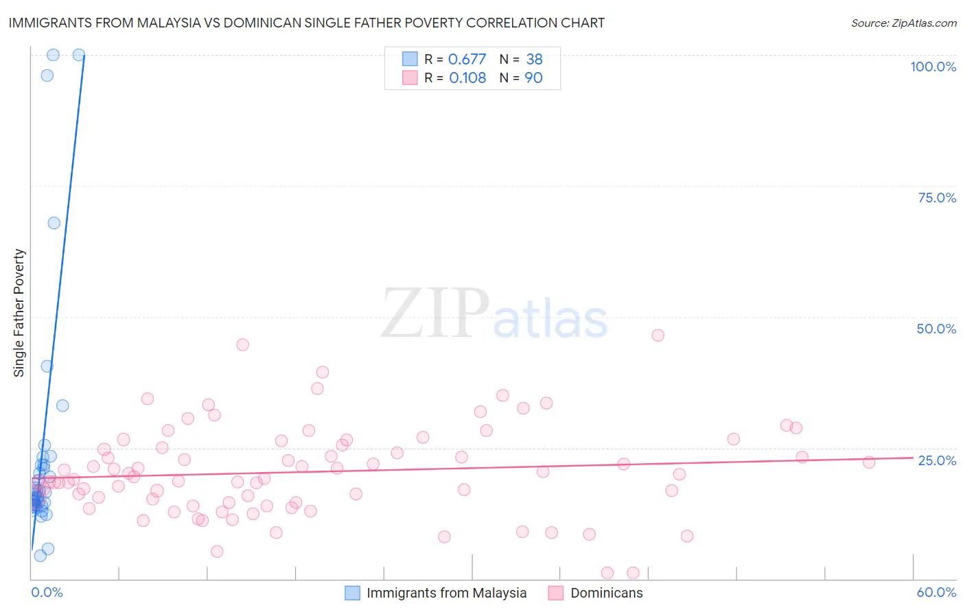 Immigrants from Malaysia vs Dominican Single Father Poverty