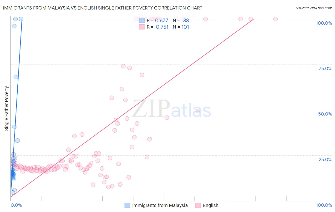 Immigrants from Malaysia vs English Single Father Poverty