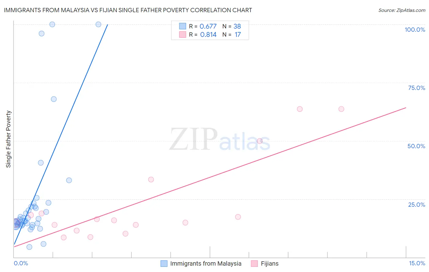 Immigrants from Malaysia vs Fijian Single Father Poverty