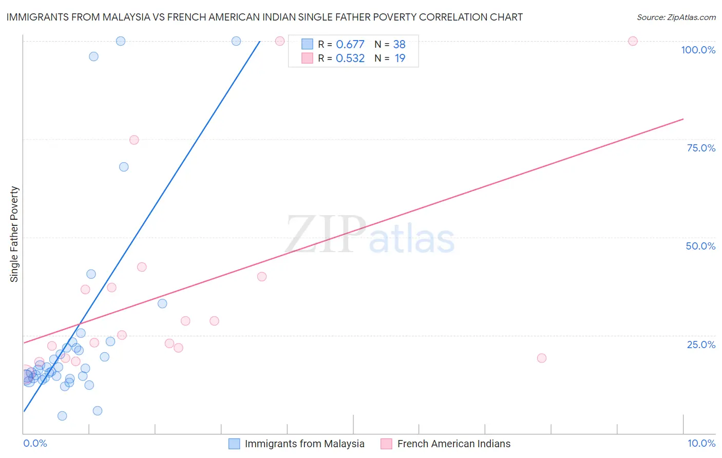 Immigrants from Malaysia vs French American Indian Single Father Poverty