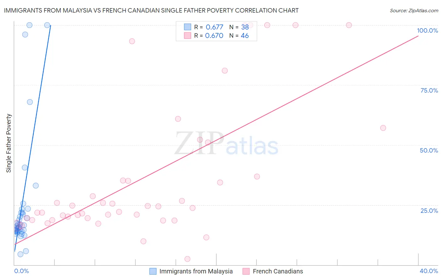 Immigrants from Malaysia vs French Canadian Single Father Poverty