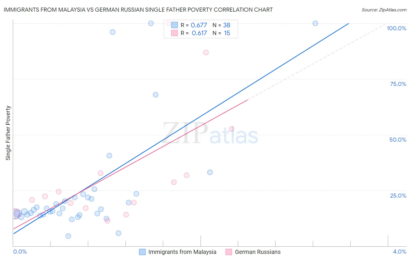 Immigrants from Malaysia vs German Russian Single Father Poverty