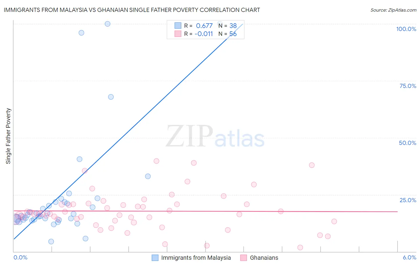 Immigrants from Malaysia vs Ghanaian Single Father Poverty