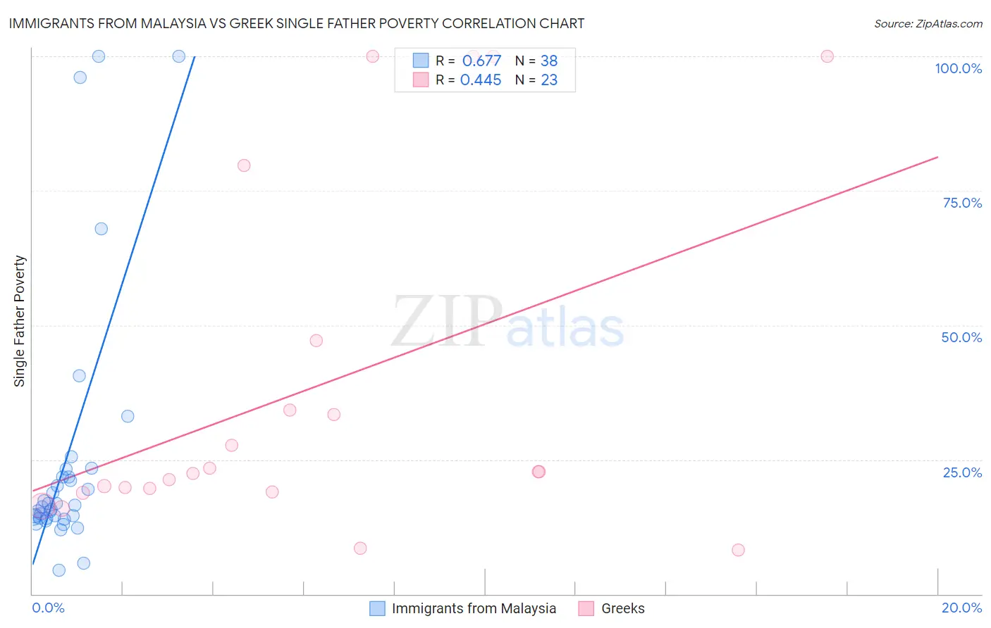 Immigrants from Malaysia vs Greek Single Father Poverty