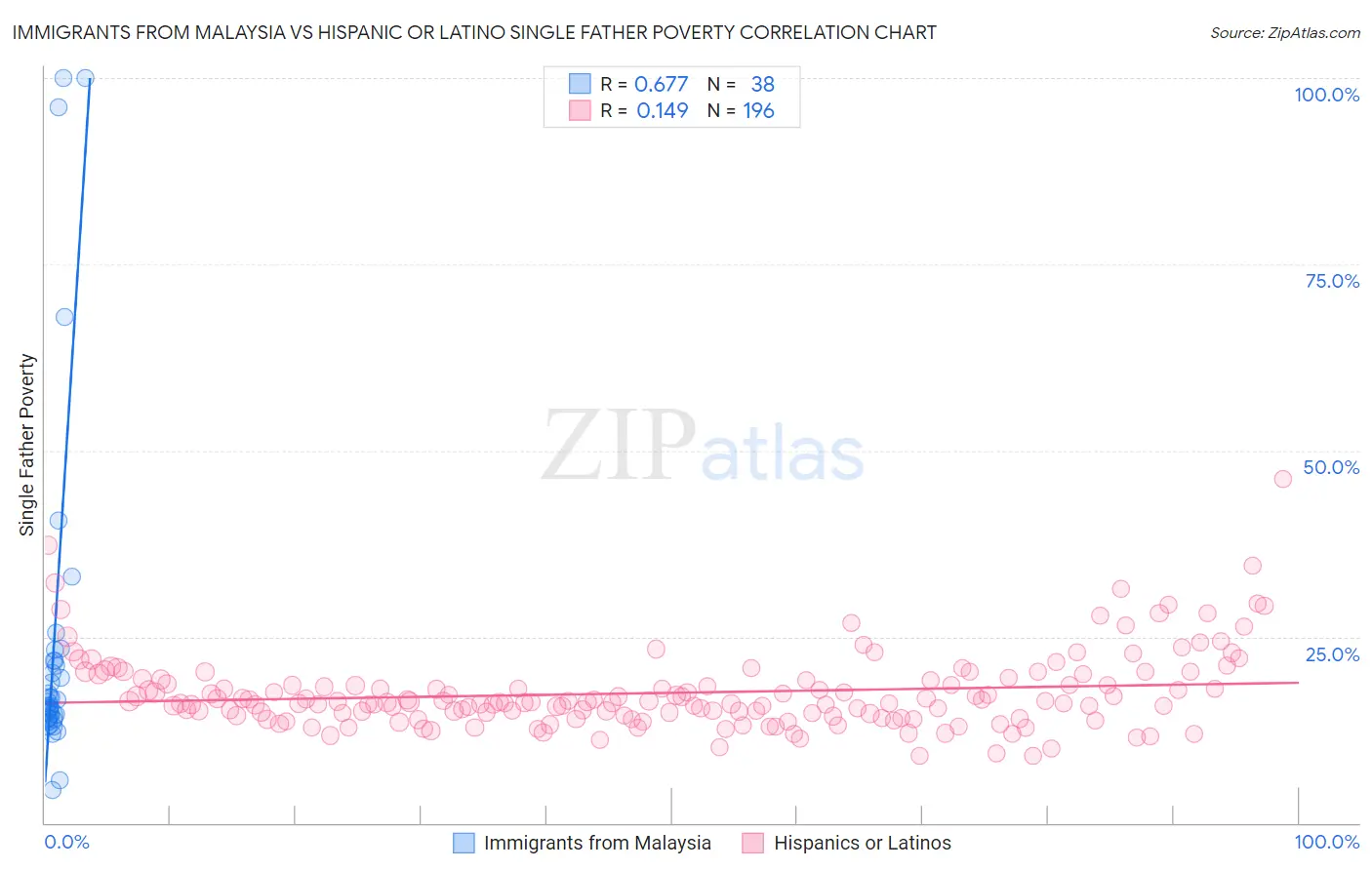 Immigrants from Malaysia vs Hispanic or Latino Single Father Poverty