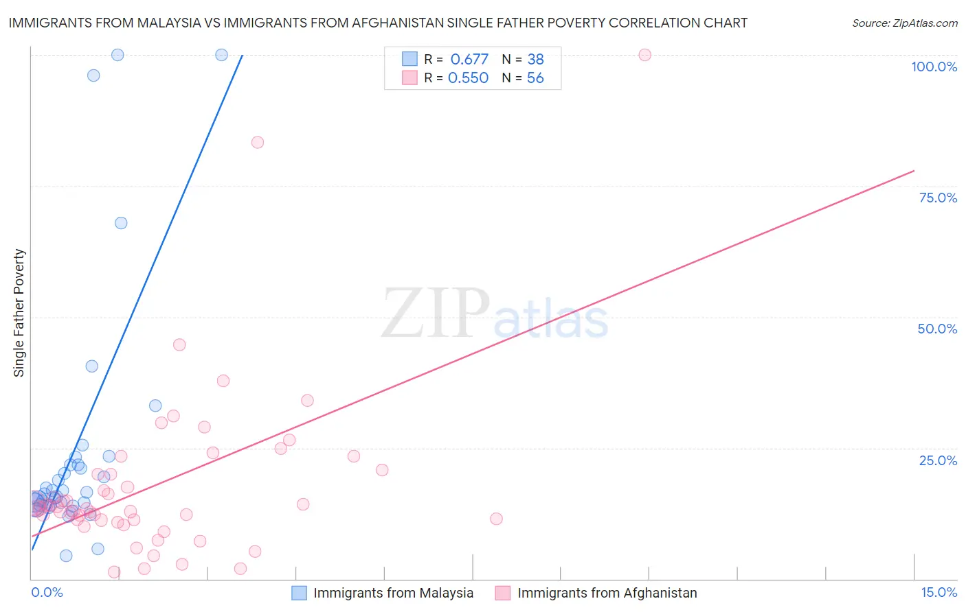 Immigrants from Malaysia vs Immigrants from Afghanistan Single Father Poverty