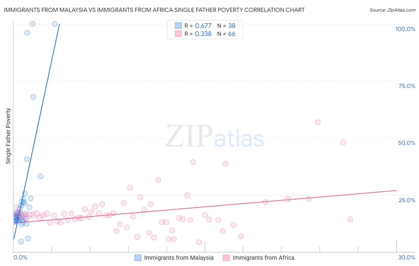 Immigrants from Malaysia vs Immigrants from Africa Single Father Poverty