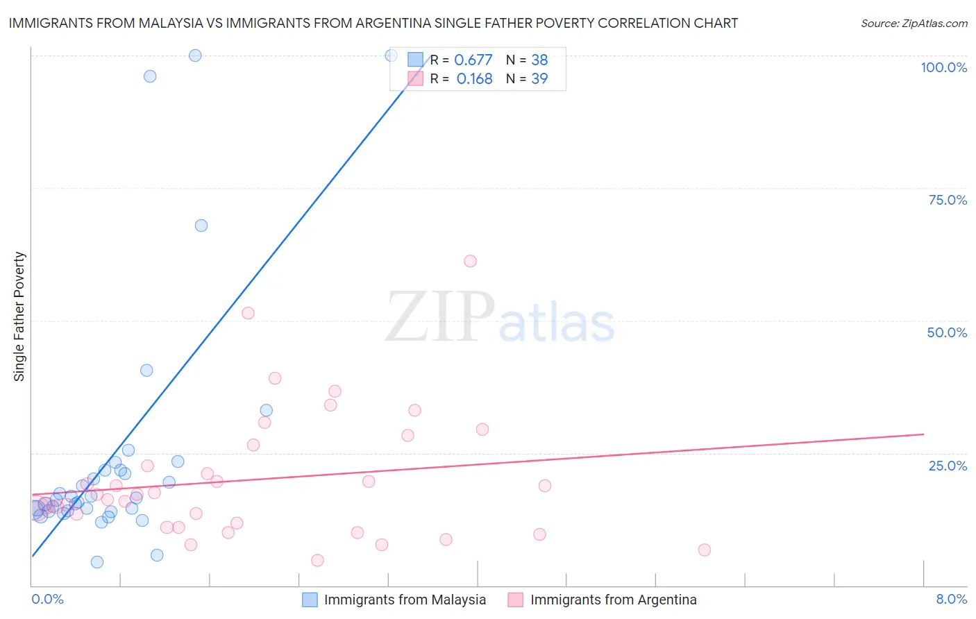 Immigrants from Malaysia vs Immigrants from Argentina Single Father Poverty