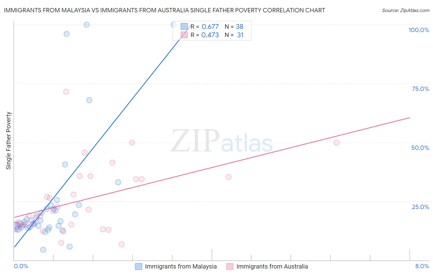 Immigrants from Malaysia vs Immigrants from Australia Single Father Poverty