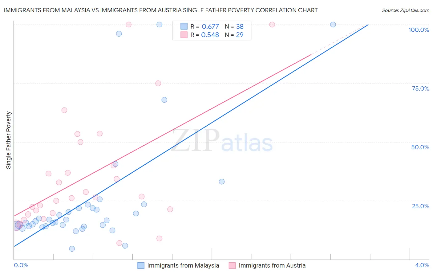 Immigrants from Malaysia vs Immigrants from Austria Single Father Poverty