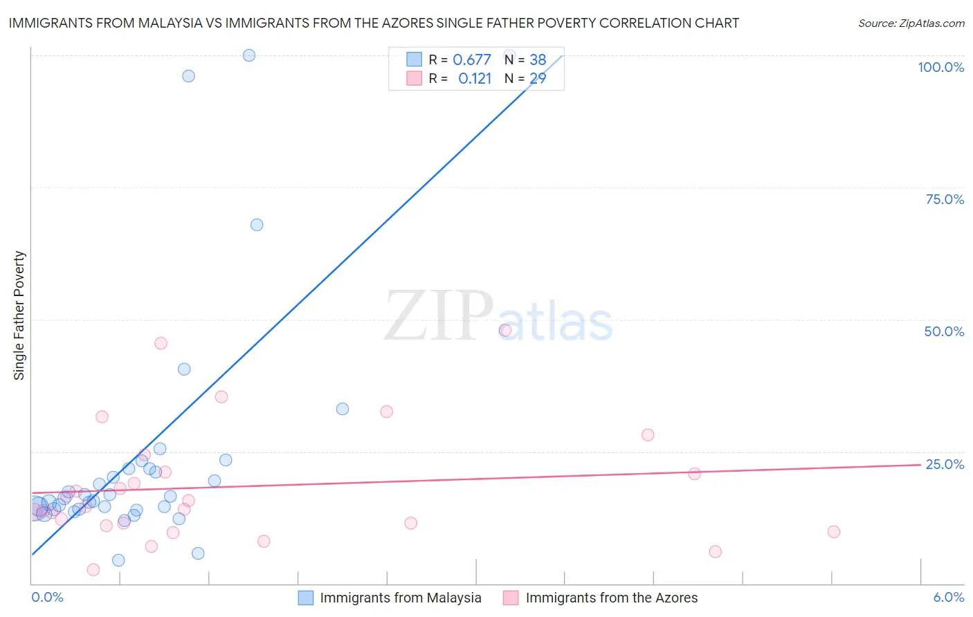 Immigrants from Malaysia vs Immigrants from the Azores Single Father Poverty