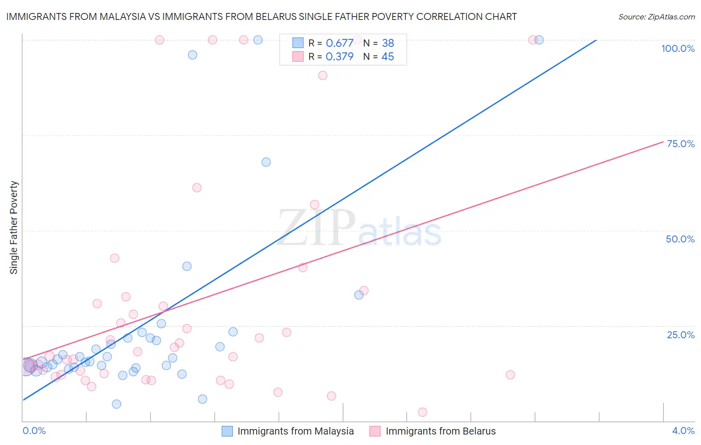 Immigrants from Malaysia vs Immigrants from Belarus Single Father Poverty
