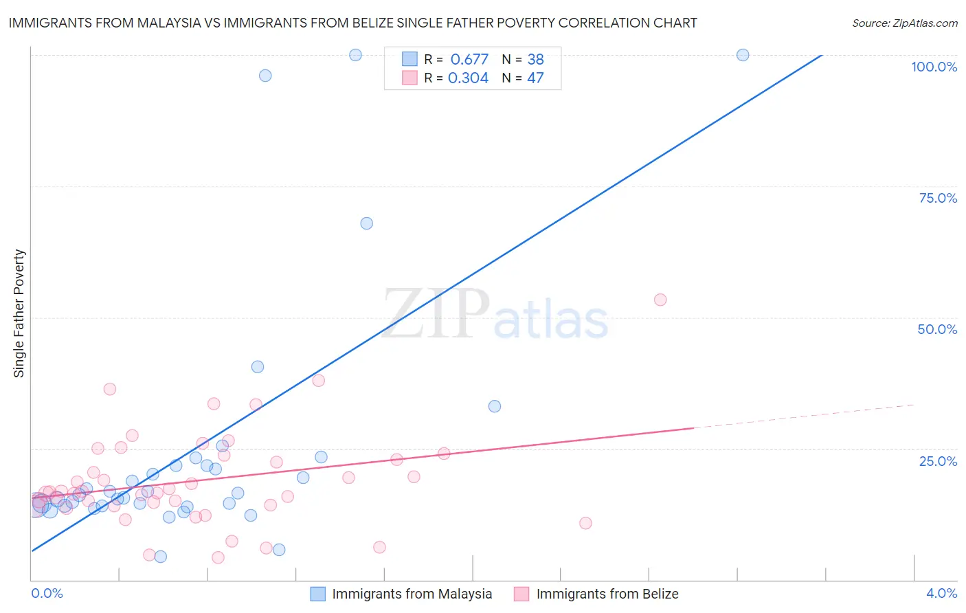 Immigrants from Malaysia vs Immigrants from Belize Single Father Poverty