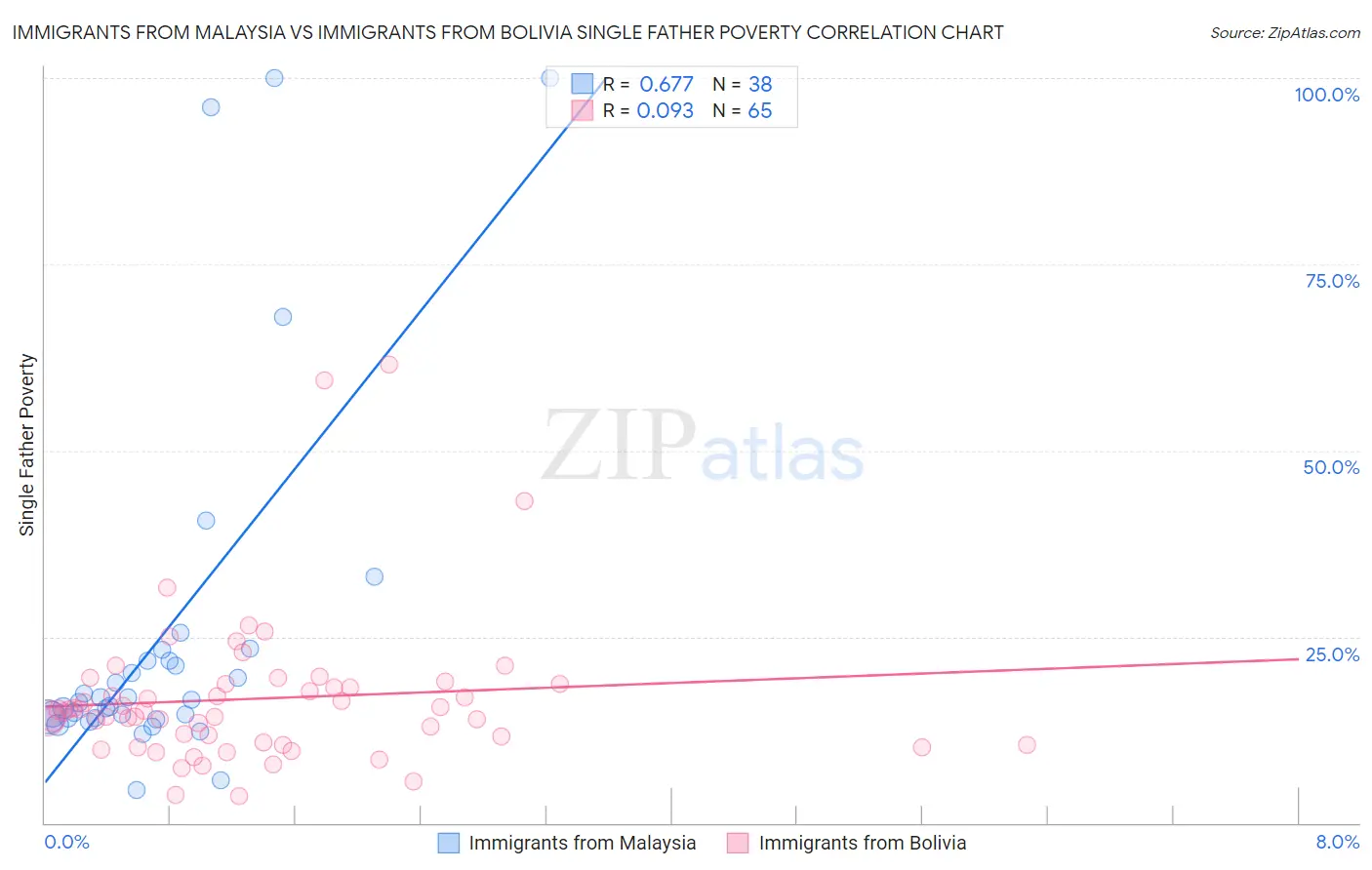 Immigrants from Malaysia vs Immigrants from Bolivia Single Father Poverty