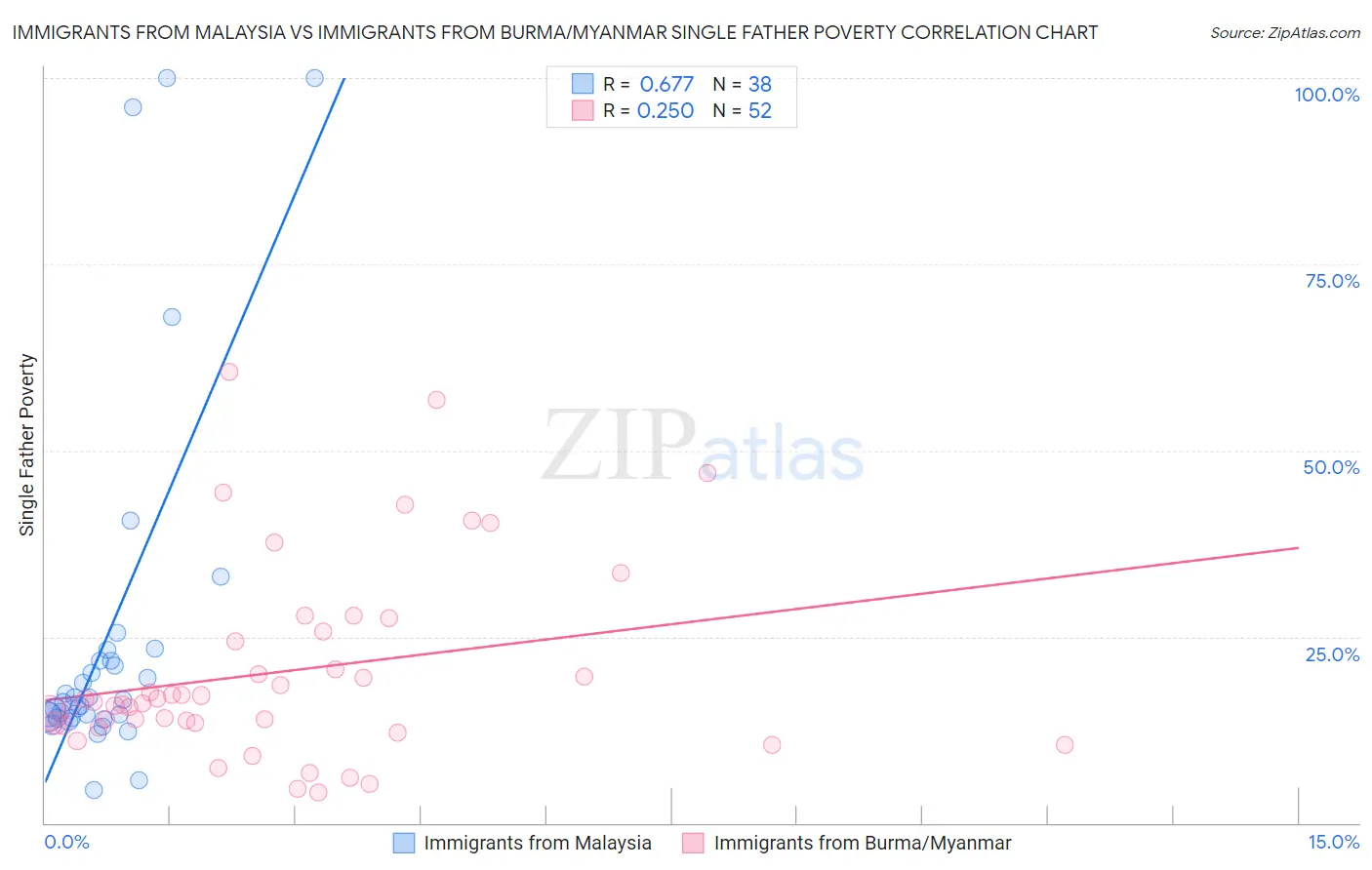 Immigrants from Malaysia vs Immigrants from Burma/Myanmar Single Father Poverty