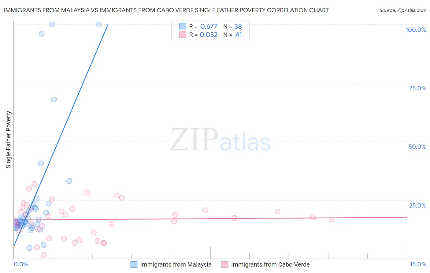 Immigrants from Malaysia vs Immigrants from Cabo Verde Single Father Poverty
