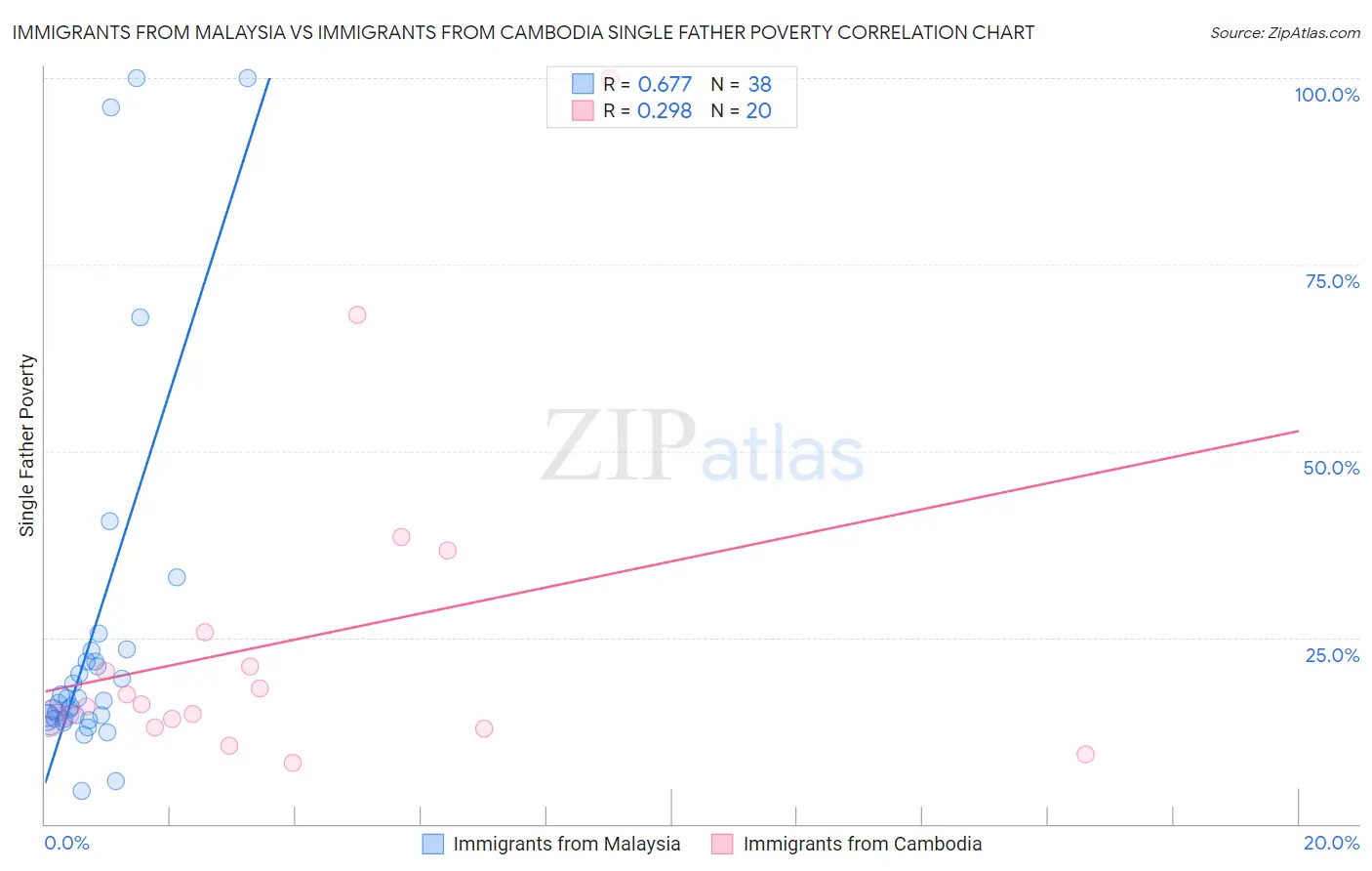 Immigrants from Malaysia vs Immigrants from Cambodia Single Father Poverty