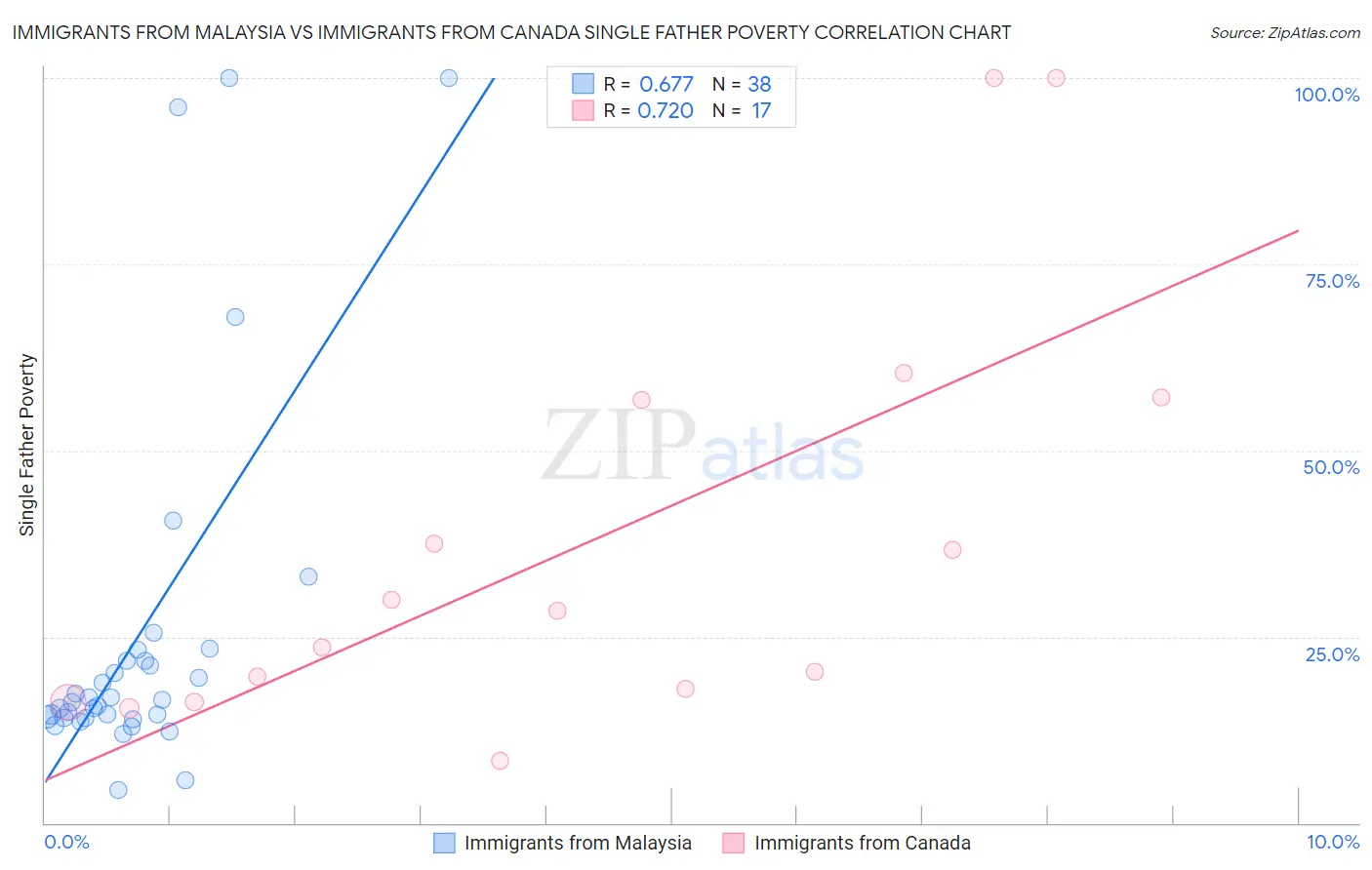 Immigrants from Malaysia vs Immigrants from Canada Single Father Poverty