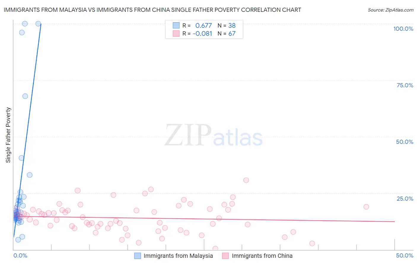 Immigrants from Malaysia vs Immigrants from China Single Father Poverty