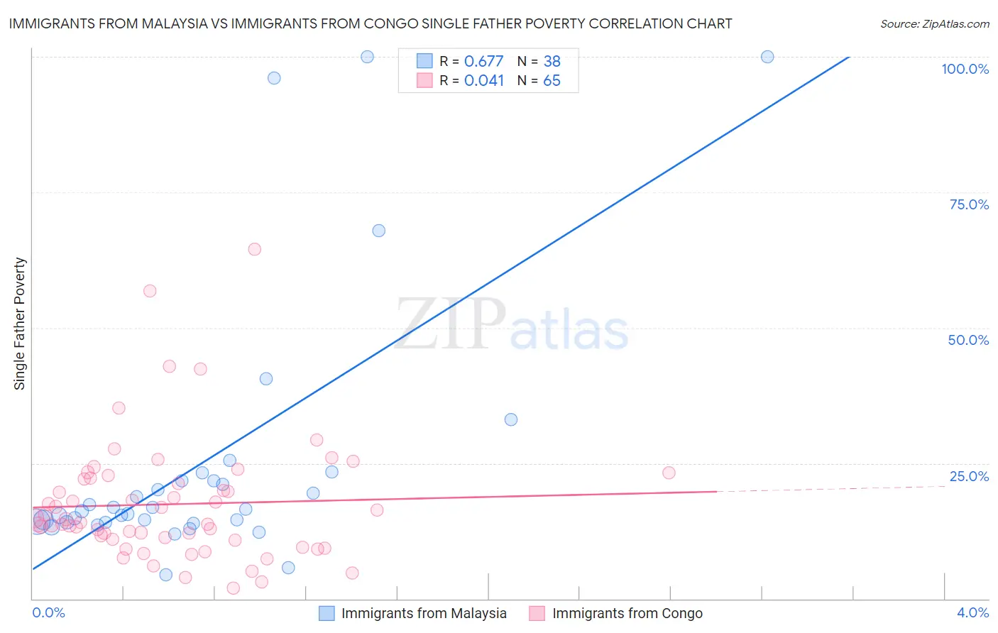 Immigrants from Malaysia vs Immigrants from Congo Single Father Poverty