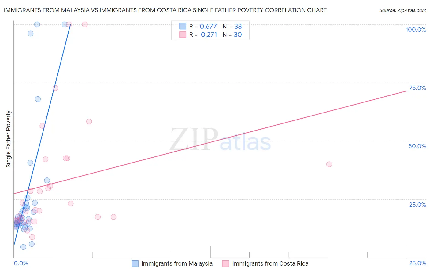 Immigrants from Malaysia vs Immigrants from Costa Rica Single Father Poverty